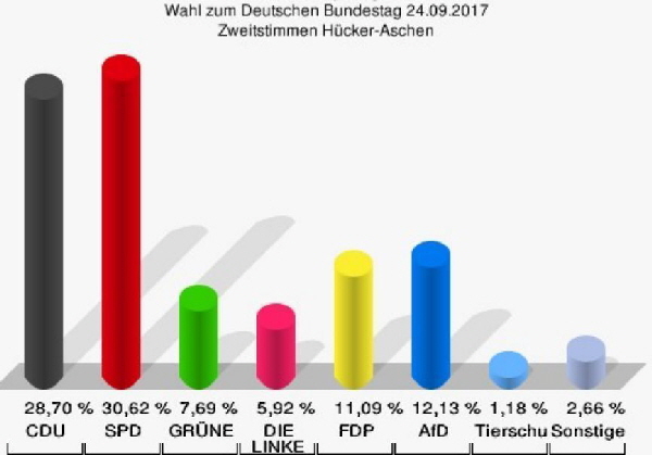 Bundestag-2017-Zweitstimmen
